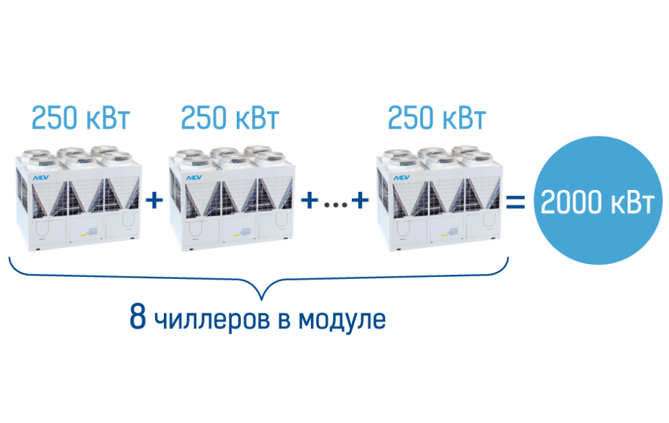 Чиллеры MDV Aqua Tempo Power со спиральным компрессором можно объединять до 8 чиллеров в модуле, фото