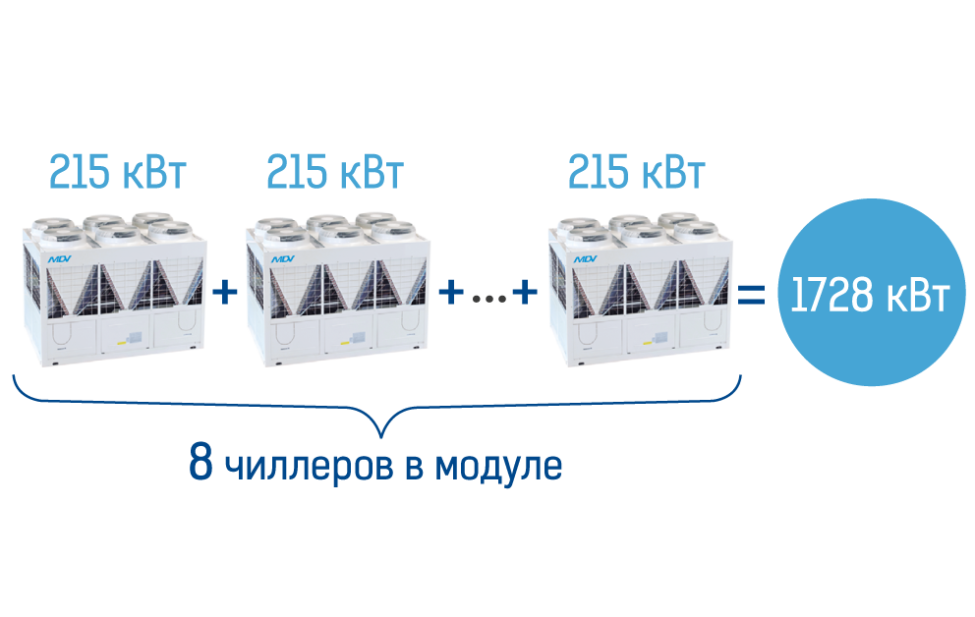 Чиллеры MDV Aqua Tempo Power (T3) со спиральным компрессором можно объединять до 8 чиллеров в модуле, фото