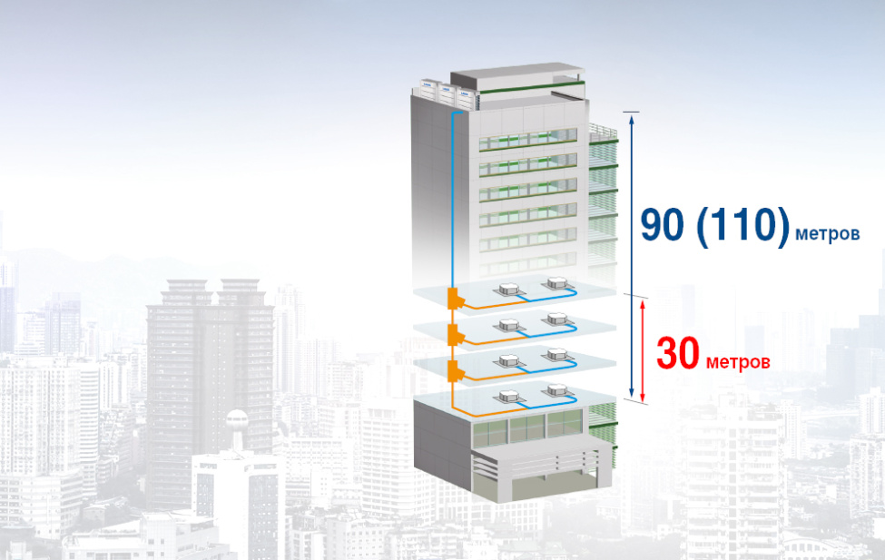 Увеличенные длины магистралей хладагента внешних блоков V5X VRF-системы MDV, фото