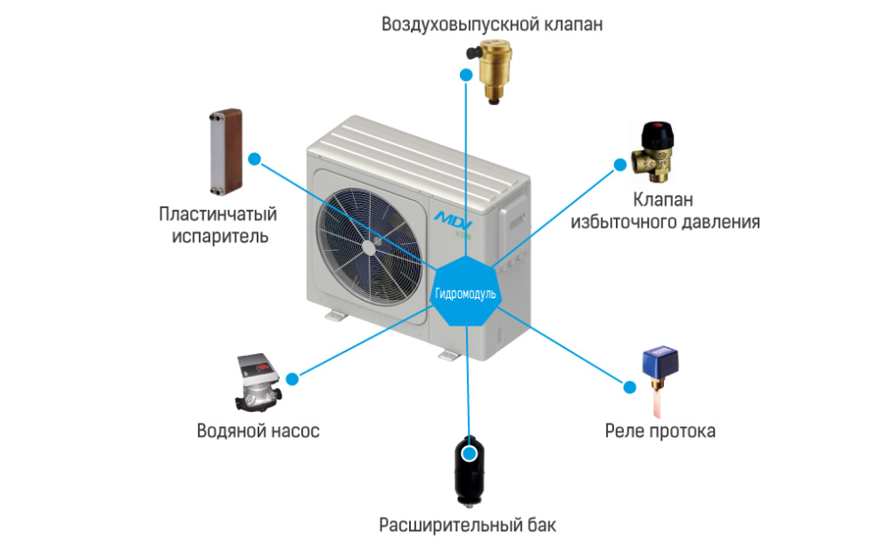 Мини чиллеры MDV серии Aqua Eco Mini имеют встроенный гидромодуль, фото