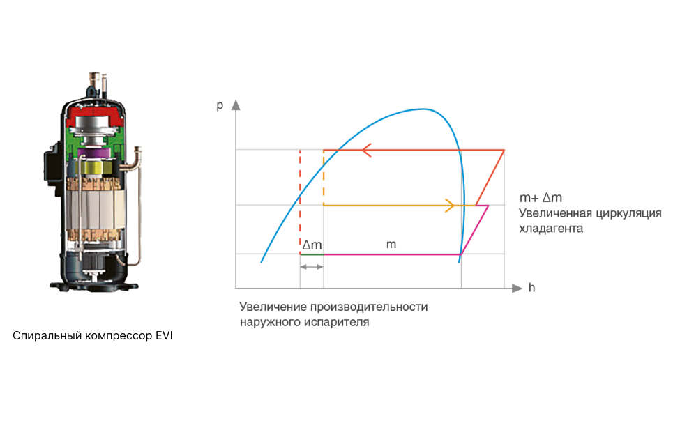 Компрессор с технологией EVI. Иллюстрация