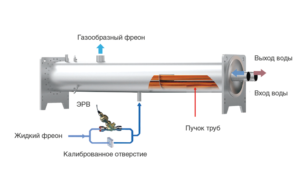 Высокоэффективный испаритель затопленного типа. Иллюстрация
