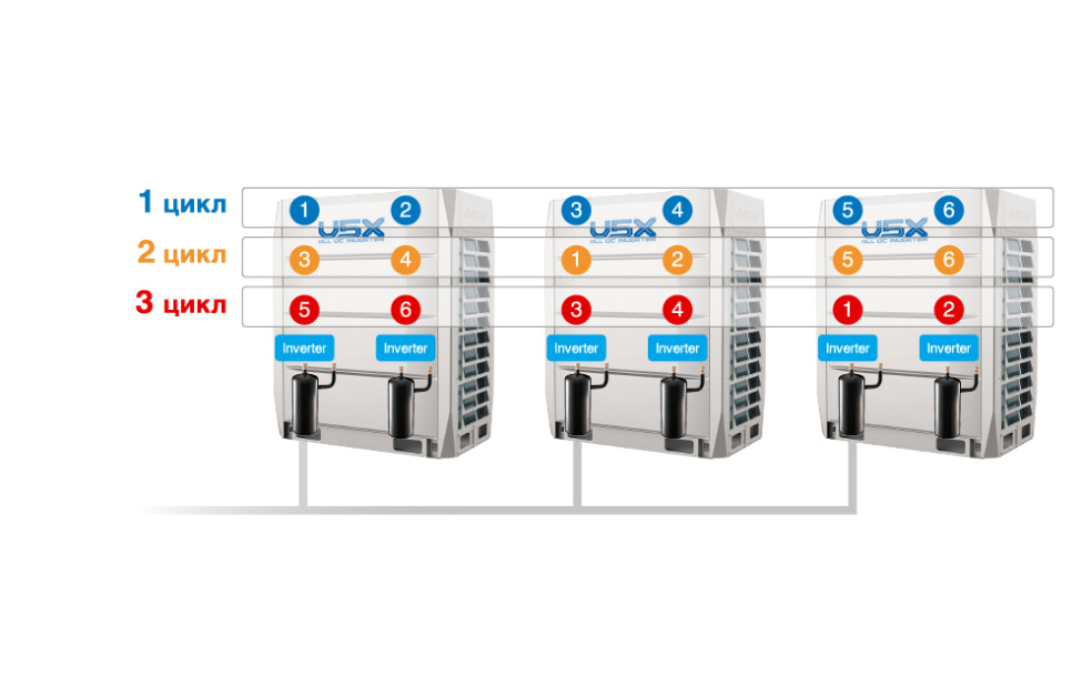 Программа выравнивания моточасов внешних блоков V5X VRF-системы MDV, фото