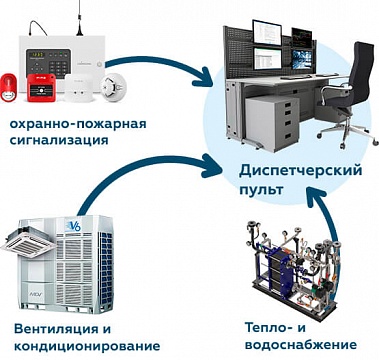 Диспетчеризация и центральное управление (опция). Иллюстрация