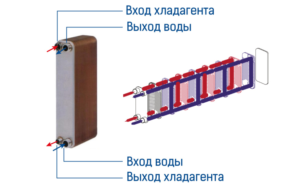Пластинчатый теплообменник модульного чиллера MDV Aqua Tempo Super, фото