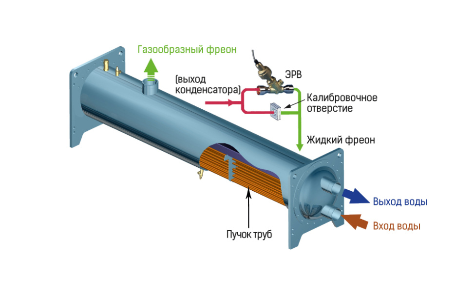 Высокоэффективные испаритель чиллера MDV серии Aqua Force с винтовым компрессором и водяным охлаждением, фото