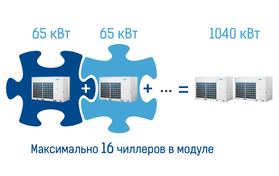 Инверторные чиллеры MDV Aqua Tempo Super II (R32) можно объединять в модули, фото