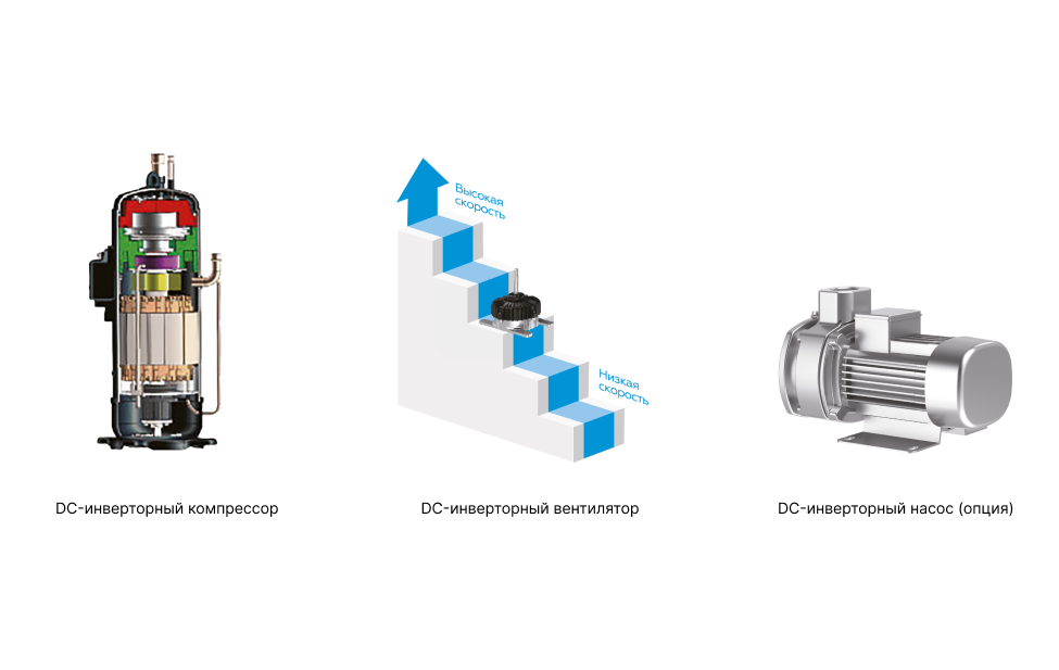 Технология Full DC Inverter. Иллюстрация